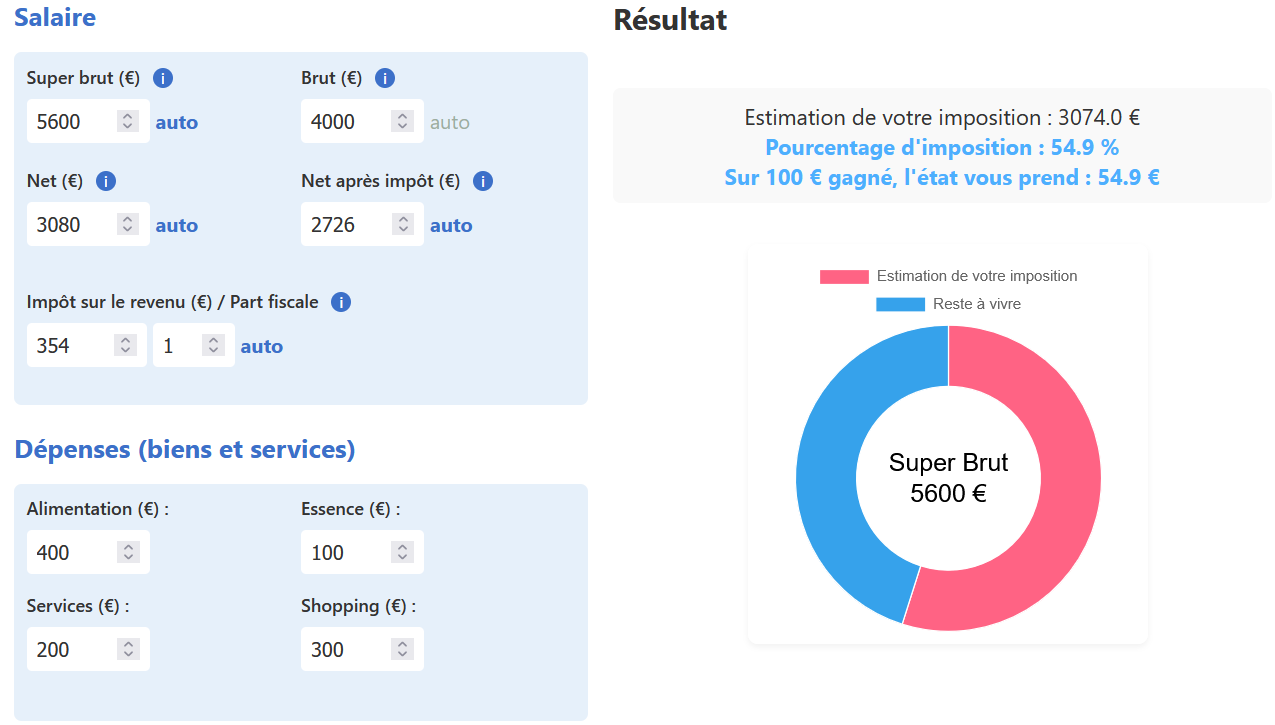 Graphique estimation impot